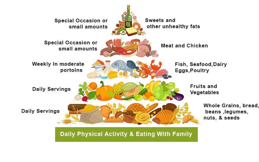 What is Mediterranean Diet